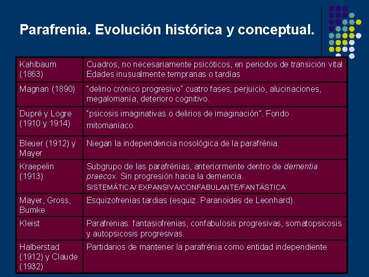 Parafrenia. Evolución histórica y conceptual. Kahlbaum (1863) Cuadros, no necesariamente psicóticos, en periodos de