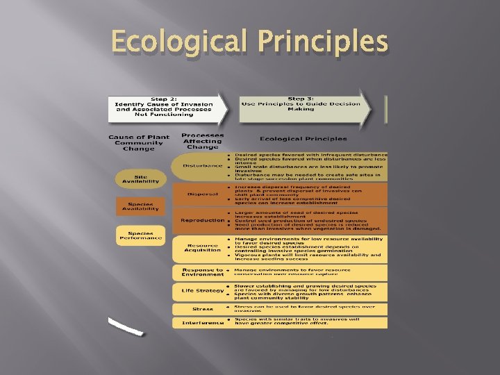 Ecological Principles 