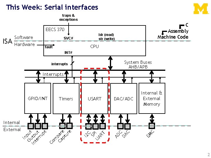 This Week: Serial interfaces traps & exceptions C Assembly Machine Code EECS 370 ISA