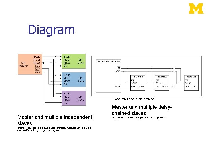 Diagram Some wires have been renamed Master and multiple independent slaves http: //upload. wikimedia.