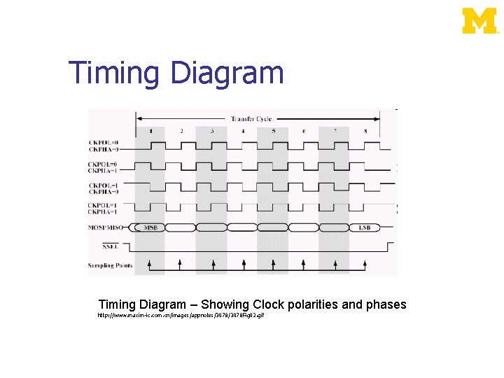 Timing Diagram – Showing Clock polarities and phases http: //www. maxim-ic. com. cn/images/appnotes/3078 Fig