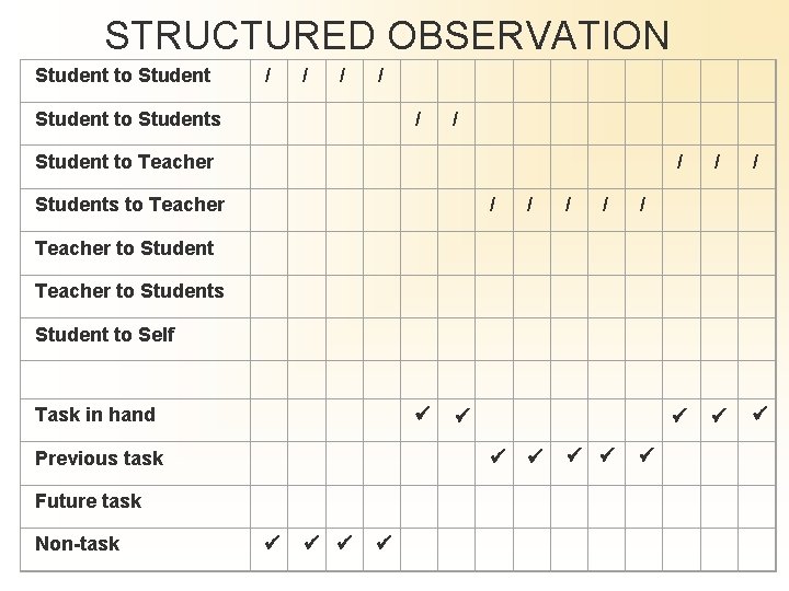 STRUCTURED OBSERVATION Student to Student / / Student to Students / / Student to