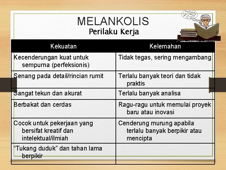 MELANKOLIS Perilaku Kerja Kekuatan Kelemahan Kecenderungan kuat untuk sempurna (perfeksionis) Tidak tegas, sering mengambang