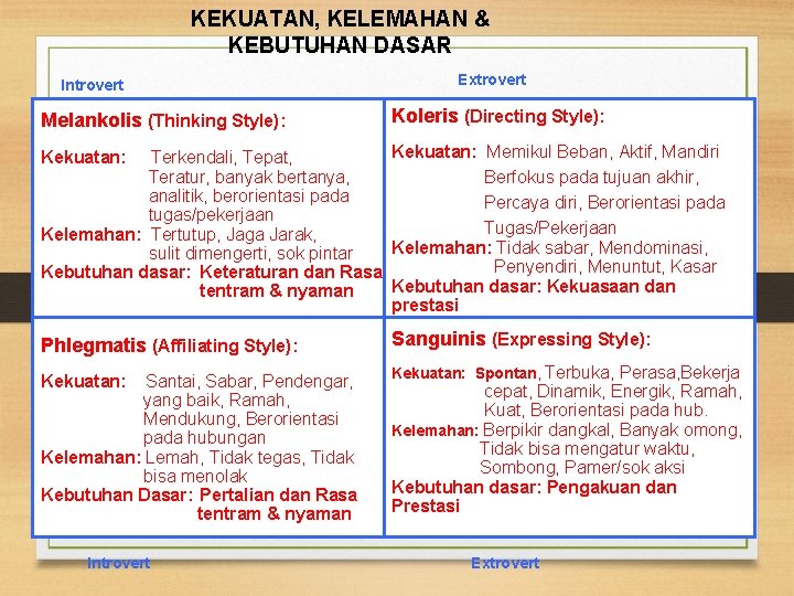 KEKUATAN, KELEMAHAN & KEBUTUHAN DASAR Introvert Melankolis (Thinking Style): Extrovert Koleris (Directing Style): Kekuatan: