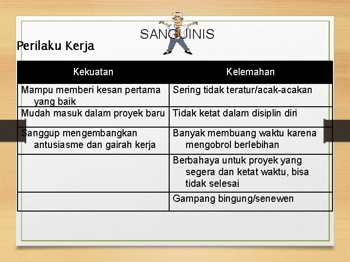 Perilaku Kerja SANGUINIS Kekuatan Kelemahan Mampu memberi kesan pertama Sering tidak teratur/acak-acakan yang baik