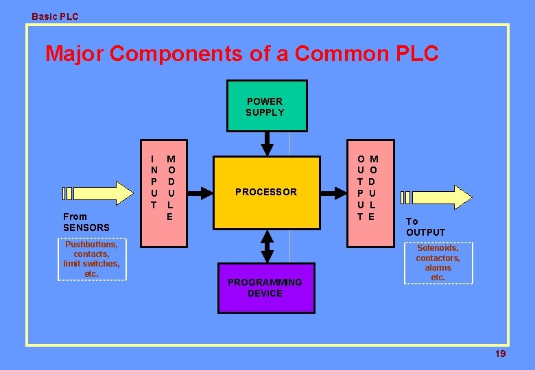 Basic PLC Major Components of a Common PLC POWER SUPPLY From SENSORS Pushbuttons, contacts,