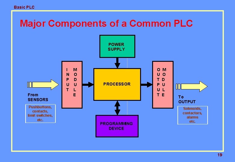 Basic PLC Major Components of a Common PLC POWER SUPPLY From SENSORS Pushbuttons, contacts, Basic PLC Major Components of a Common PLC POWER SUPPLY From SENSORS Pushbuttons, contacts,