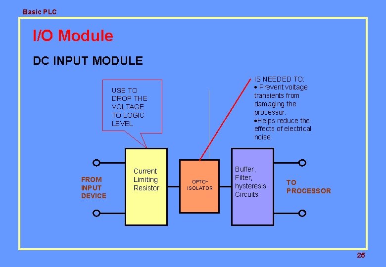 Basic PLC I/O Module DC INPUT MODULE IS NEEDED TO: · Prevent voltage transients