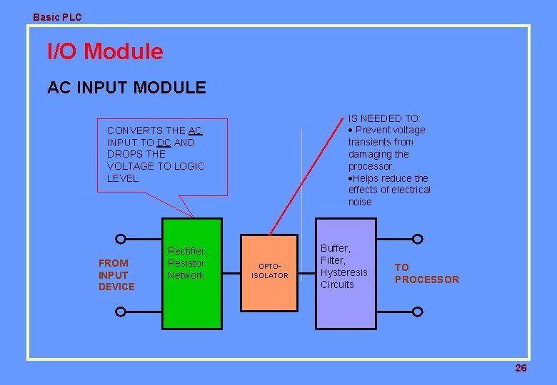 Basic PLC I/O Module AC INPUT MODULE IS NEEDED TO: · Prevent voltage transients