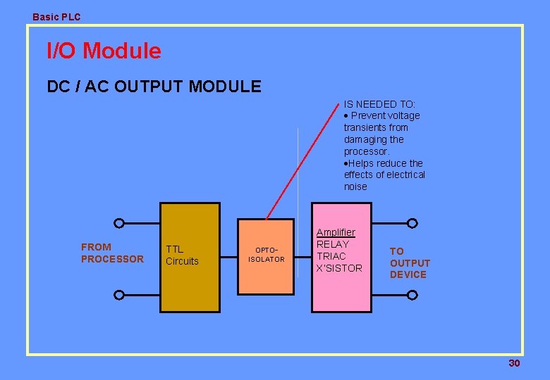 Basic PLC I/O Module DC / AC OUTPUT MODULE IS NEEDED TO: · Prevent