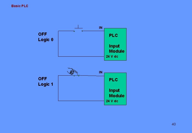Basic PLC IN OFF Logic 0 PLC Input Module 24 V dc IN OFF