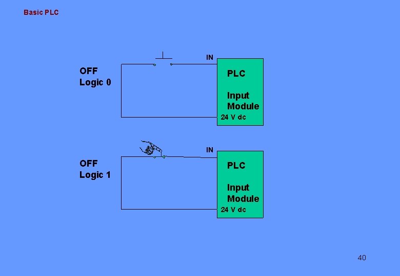 Basic PLC IN OFF Logic 0 PLC Input Module 24 V dc IN OFF Basic PLC IN OFF Logic 0 PLC Input Module 24 V dc IN OFF