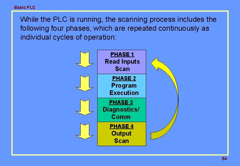 Basic PLC While the PLC is running, the scanning process includes the following four