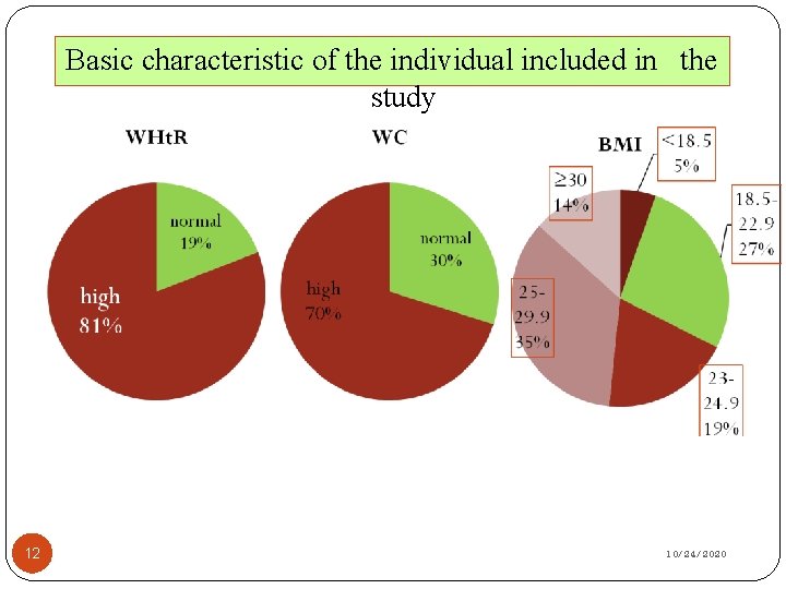 Basic characteristic of the individual included in the study 12 10/24/2020 