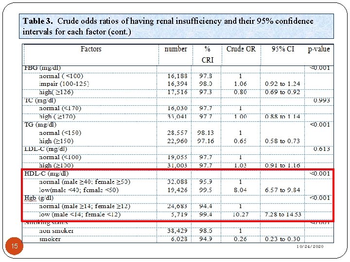 Table 3. Crude odds ratios of having renal insufficiency and their 95% confidence intervals