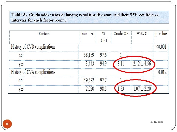 Table 3. Crude odds ratios of having renal insufficiency and their 95% confidence intervals