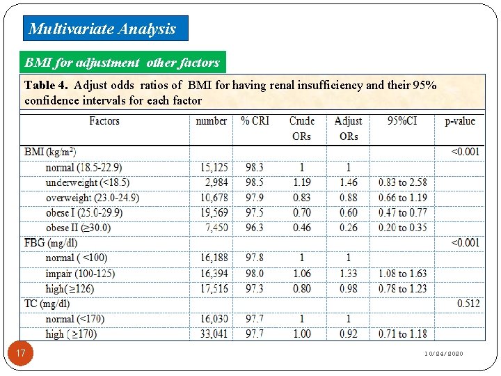 Multivariate Analysis BMI for adjustment other factors Table 4. Adjust odds ratios of BMI