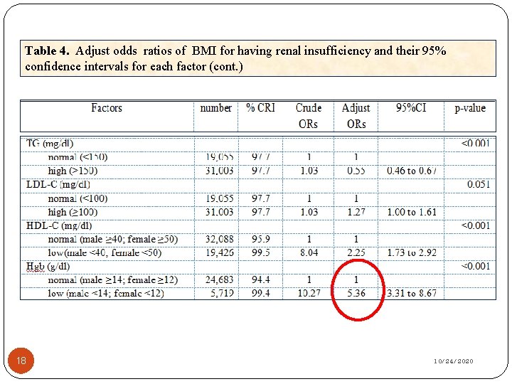 Table 4. Adjust odds ratios of BMI for having renal insufficiency and their 95%
