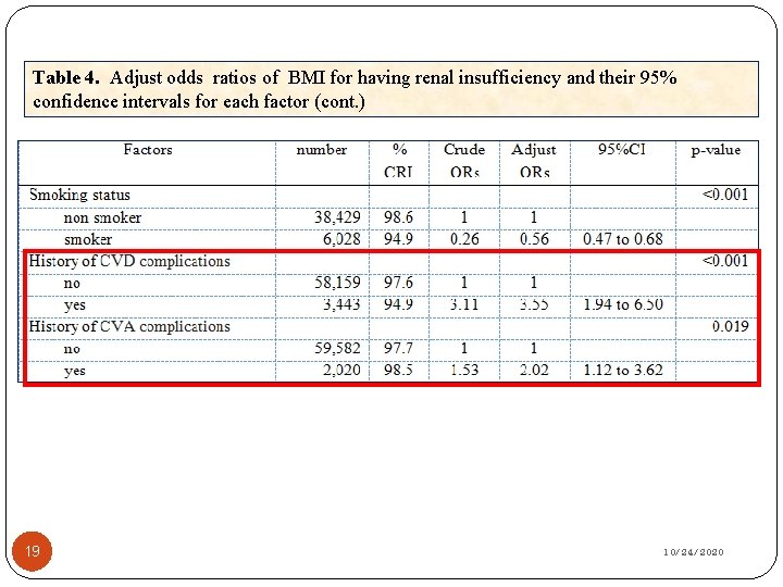 Table 4. Adjust odds ratios of BMI for having renal insufficiency and their 95%