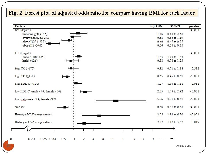 Fig. 2 Forest plot of adjusted odds ratio for compare having BMI for each