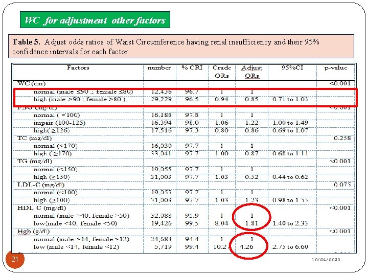 WC for adjustment other factors Table 5. Adjust odds ratios of Waist Circumference having