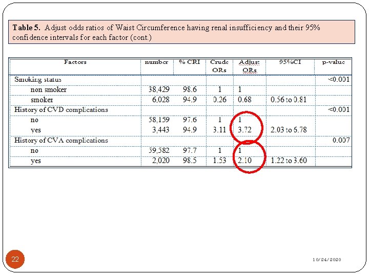 Table 5. Adjust odds ratios of Waist Circumference having renal insufficiency and their 95%