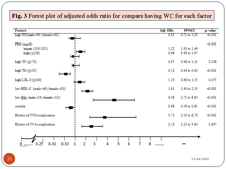 Fig. 3 Forest plot of adjusted odds ratio for compare having WC for each