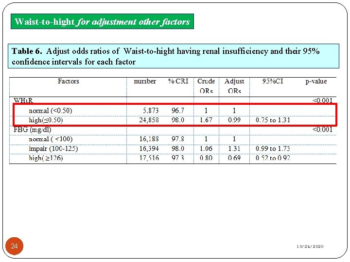 Waist-to-hight for adjustment other factors Table 6. Adjust odds ratios of Waist-to-hight having renal