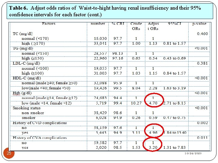 Table 6. Adjust odds ratios of Waist-to-hight having renal insufficiency and their 95% confidence