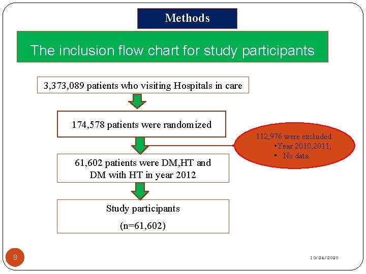 Methods The inclusion flow chart for study participants 3, 373, 089 patients who visiting