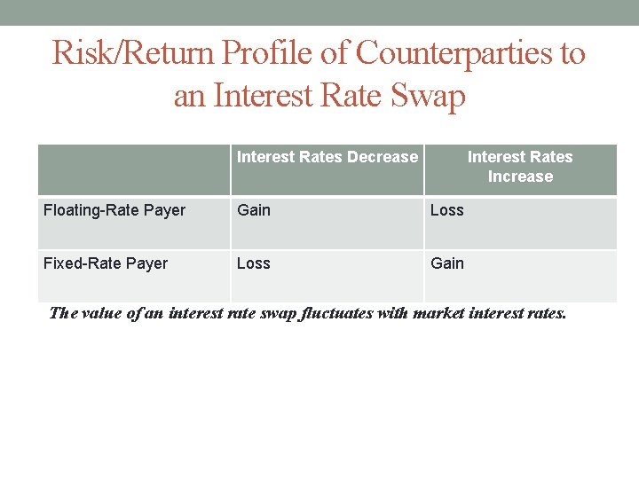 Risk/Return Profile of Counterparties to an Interest Rate Swap Interest Rates Decrease Interest Rates