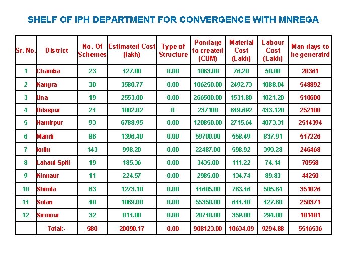 SHELF OF IPH DEPARTMENT FOR CONVERGENCE WITH MNREGA Sr. No. District Pondage Material Labour