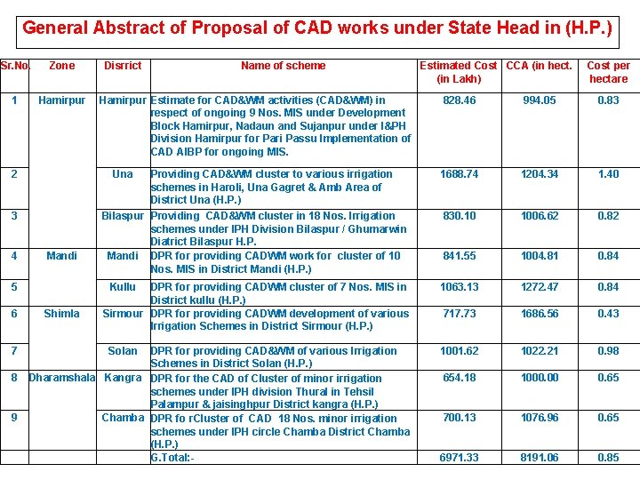 General Abstract of Proposal of CAD works under State Head in (H. P. )