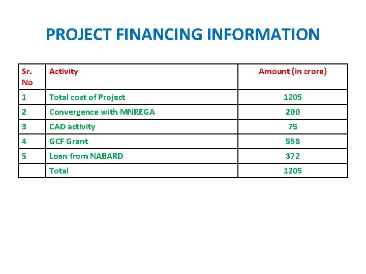 PROJECT FINANCING INFORMATION Sr. No Activity Amount (in crore) 1 Total cost of Project