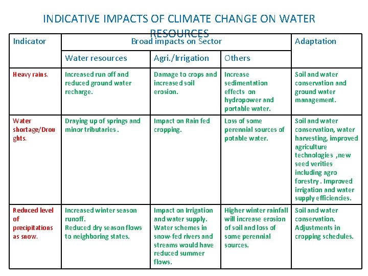 INDICATIVE IMPACTS OF CLIMATE CHANGE ON WATER RESOURCES Indicator Broad impacts on Sector Adaptation