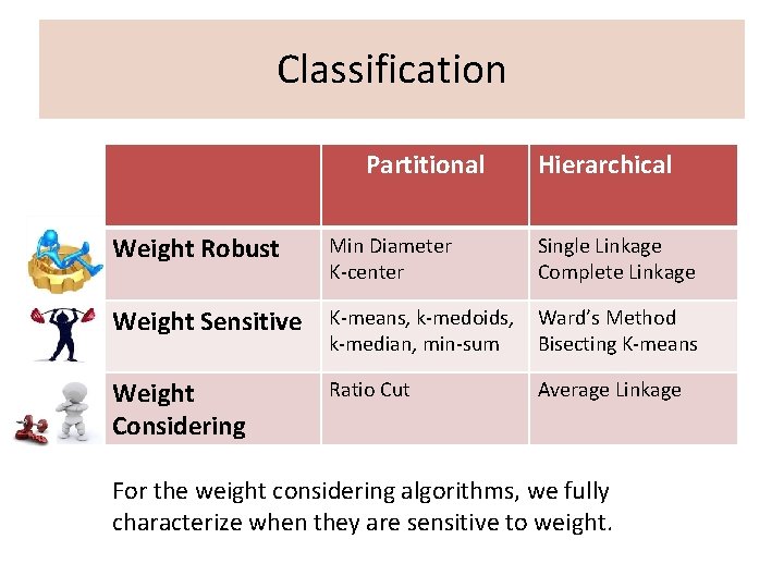 Classification Partitional Hierarchical Weight Robust Min Diameter K-center Single Linkage Complete Linkage Weight Sensitive
