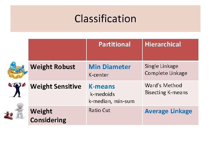 Classification Partitional Hierarchical Weight Robust Min Diameter Single Linkage Complete Linkage Weight Sensitive K-means