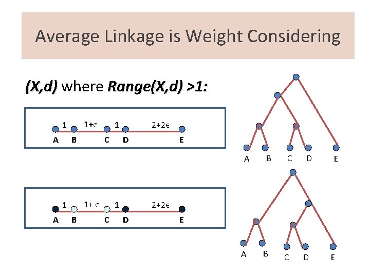 Average Linkage is Weight Considering (X, d) where Range(X, d) >1: 1+ϵ 1 A