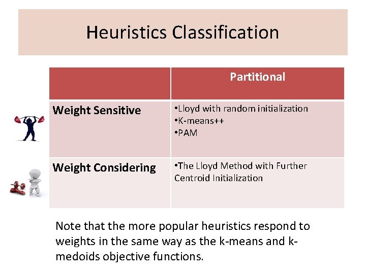Heuristics Classification Partitional Weight Sensitive • Lloyd with random initialization • K-means++ • PAM