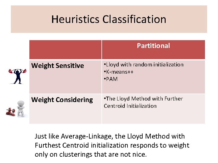 Heuristics Classification Partitional Weight Sensitive • Lloyd with random initialization • K-means++ • PAM