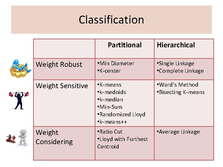 Classification Partitional Hierarchical Weight Robust • Min Diameter • K-center • Single Linkage •