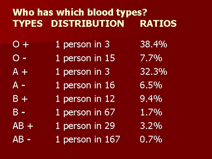 Who has which blood types? TYPES DISTRIBUTION RATIOS O + O - A +