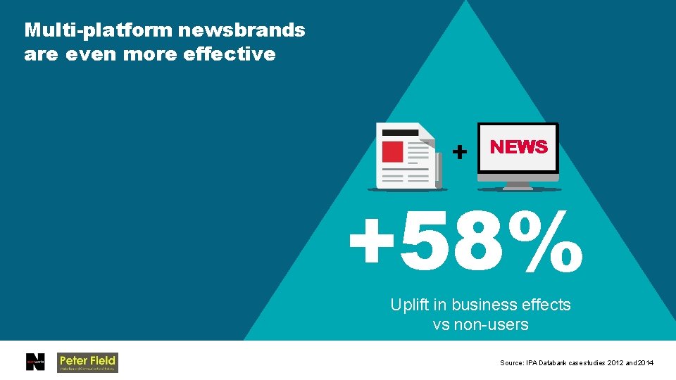 Multi-platform newsbrands are even more effective NEWS +58% Uplift in business effects vs non-users
