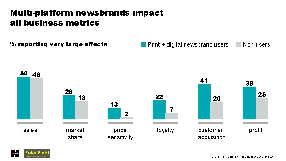 Multi-platform newsbrands impact all business metrics % reporting very large effects Print + digital
