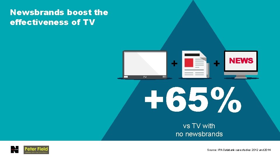 Newsbrands boost the effectiveness of TV NEWS +65% TV vs TV with no newsbrands