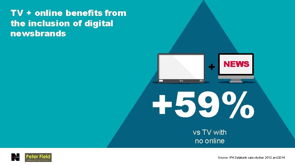 TV + online benefits from the inclusion of digital newsbrands NEWS +59% TV vs