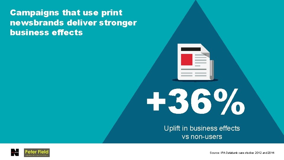 Campaigns that use print newsbrands deliver stronger business effects +36% Uplift in business effects