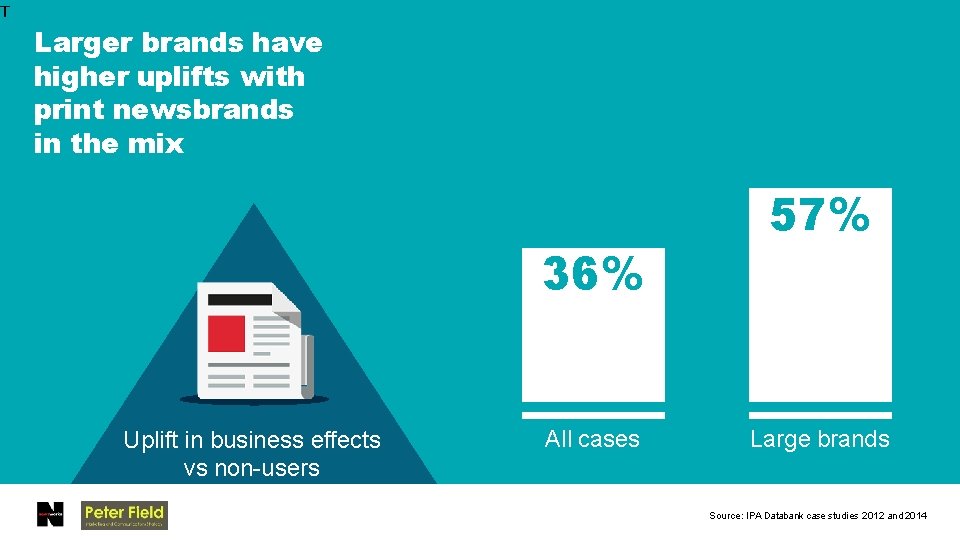 T Larger brands have higher uplifts with print newsbrands in the mix 36% Uplift