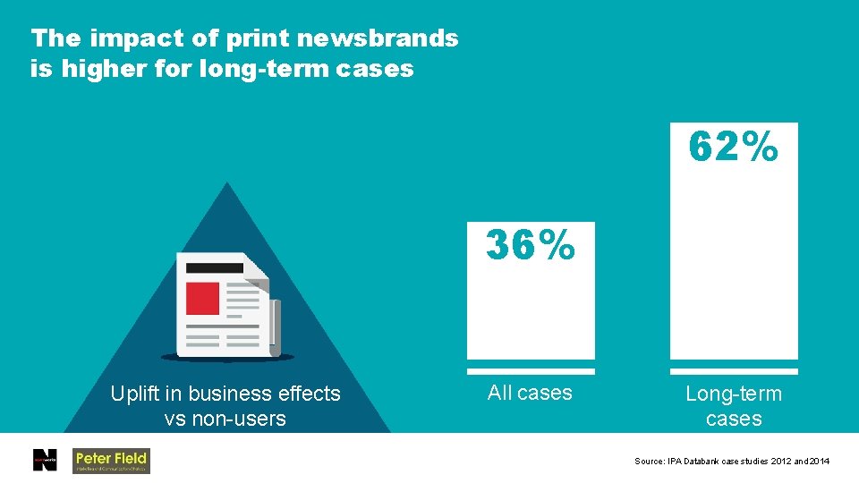 The impact of print newsbrands is higher for long-term cases 62% 36% Uplift in