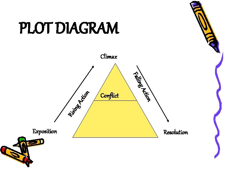 PLOT DIAGRAM Climax g. A Ris in tion g Ac ctio n in Fall